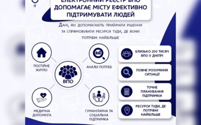 Електронний реєстр ВПО у Дніпрі: як цифрові технології допомагають забезпечувати переселенців житлом...
