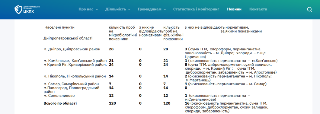 Проаналізовано 120 проб: яка якість питної води у Дніпрі та області