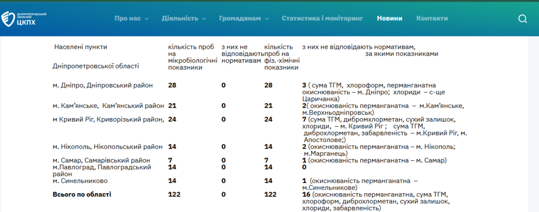 Проаналізовано 122 проби: яка якість питної води у Дніпрі та області