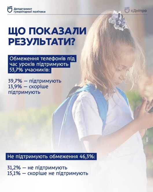 У Дніпрі оприлюднили результати опитування щодо використання телефонів у школах