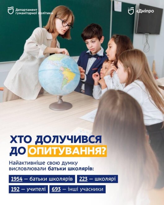 У Дніпрі оприлюднили результати опитування щодо використання телефонів у школах