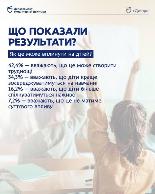 У Дніпрі оприлюднили результати опитування щодо використання телефонів у школах