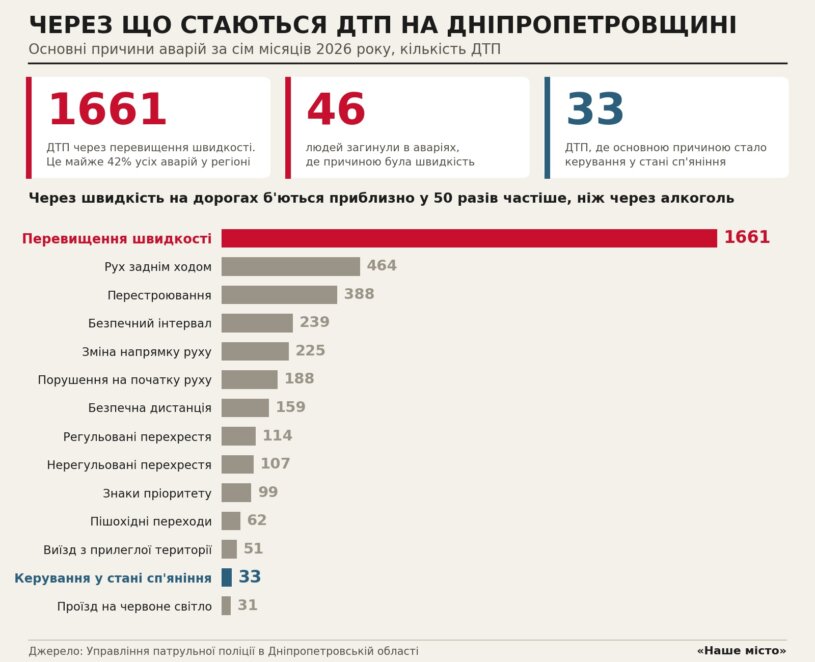 ЕКСКЛЮЗИВ
                                Швидкість вбиває у 50 разів частіше, ніж алкоголь: найнебезпечніші дороги Дніпра