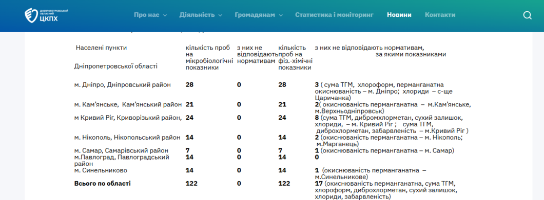 Проаналізовано 122 проби: яка якість питної води у Дніпрі та області
