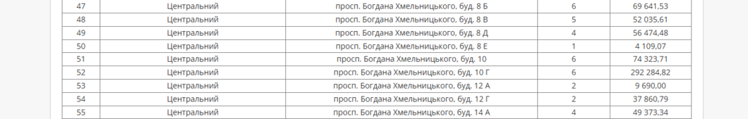 У Дніпрі з 28 вересня по 2 жовтня заплановані відключення послуг абонентам