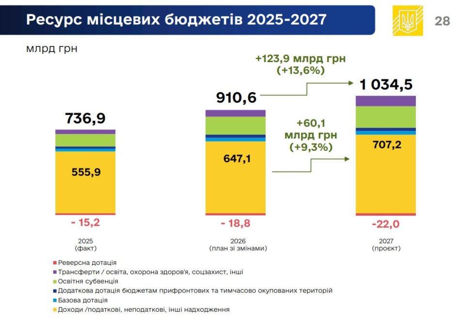 Проєкт бюджету 2027: на які гроші Україна житиме наступного року