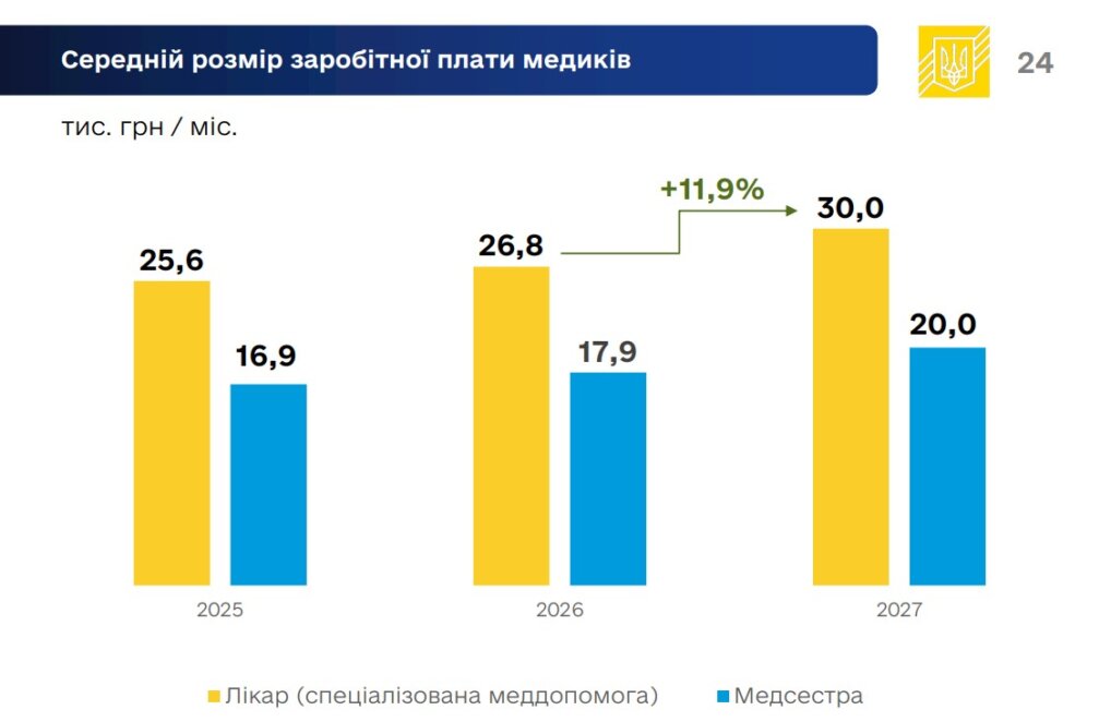 Проєкт бюджету 2027: на які гроші Україна житиме наступного року